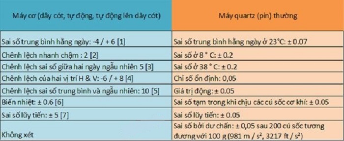 Bảng chất lượng đồng hồ Omega Chronometer 