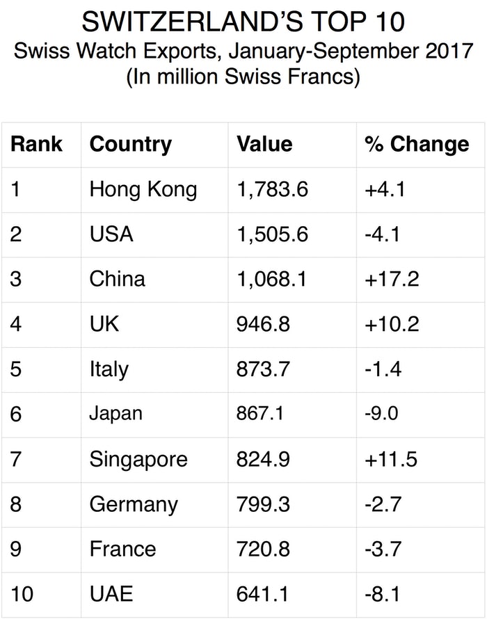 Xuất khẩu đồng hồ Thụy Sỹ lấy lại đà tăng trưởng